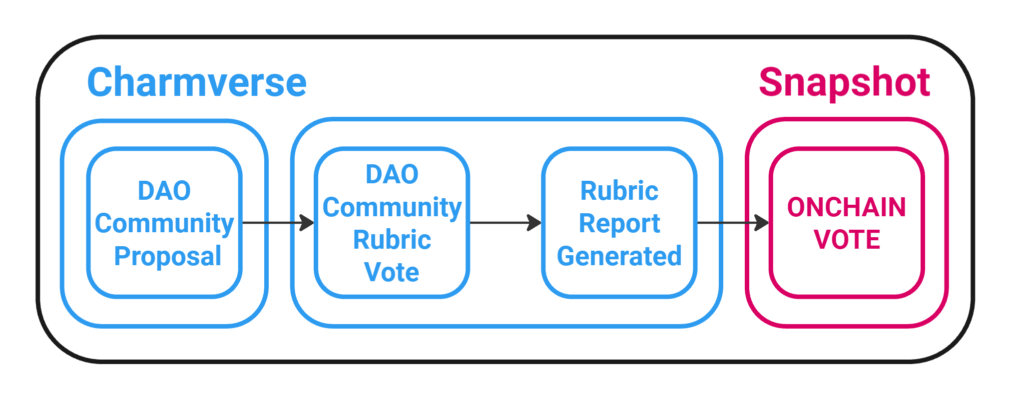 DAO Community Rubric Vote Interface