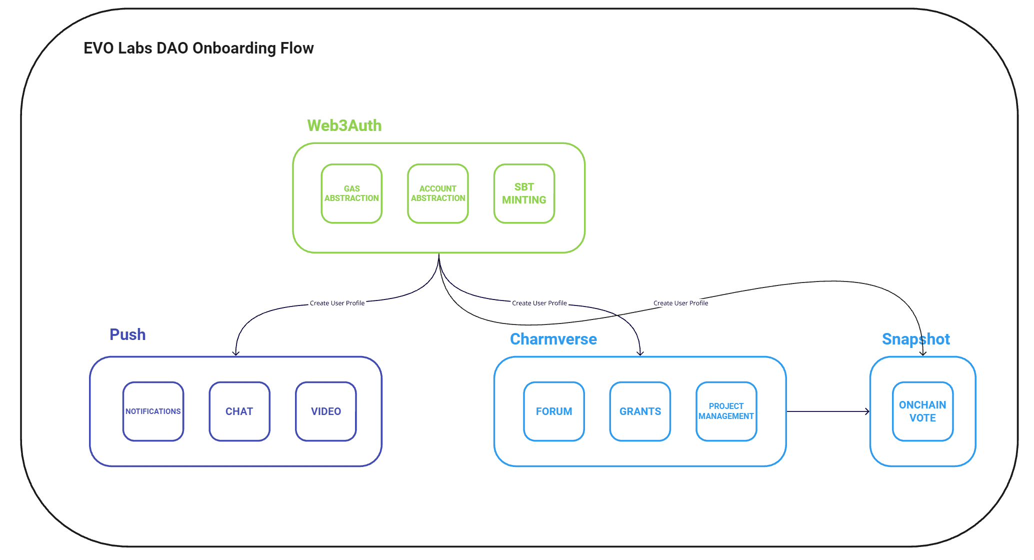 DAO Community Rubric Vote Interface